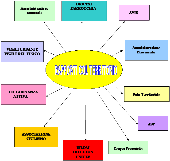 RAPPORTI COL TERRITORIO